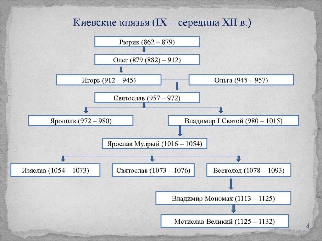 Презентация киевские князья