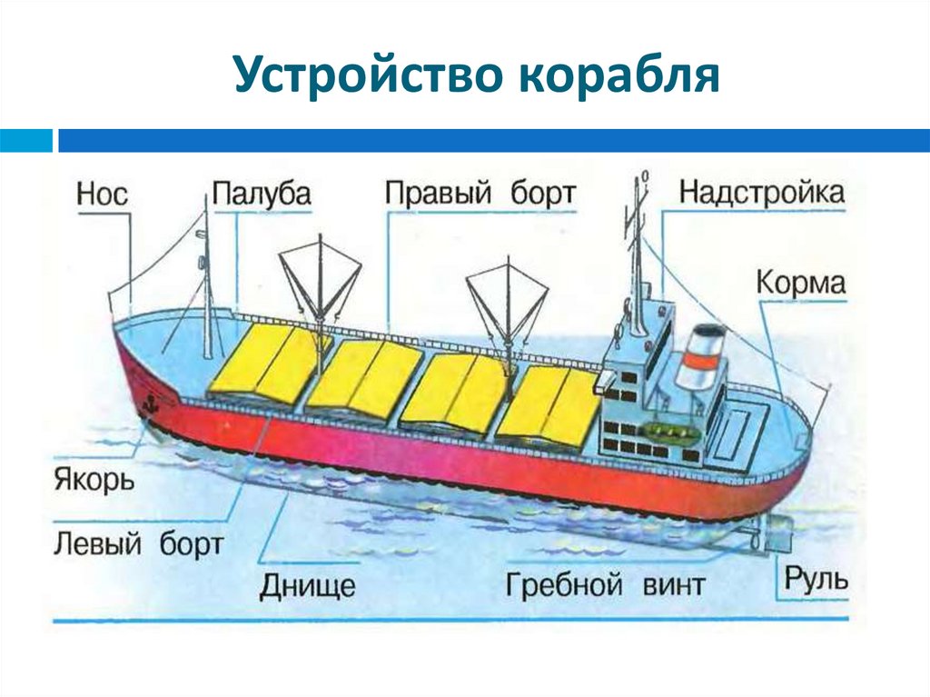 Строение корабля схема с названиями