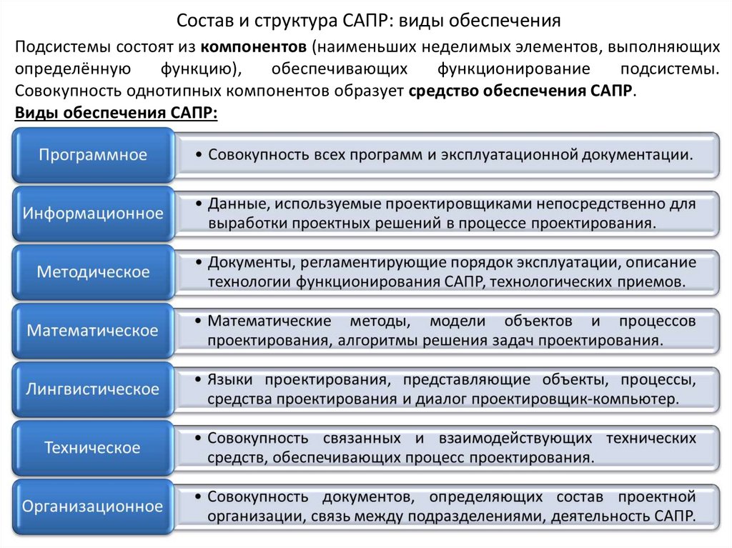 Состав и структура САПР: виды обеспечения