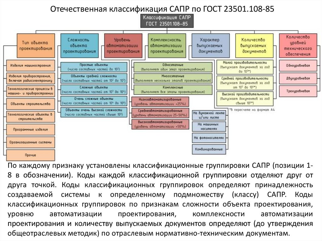 Отечественная классификация САПР по ГОСТ 23501.108-85