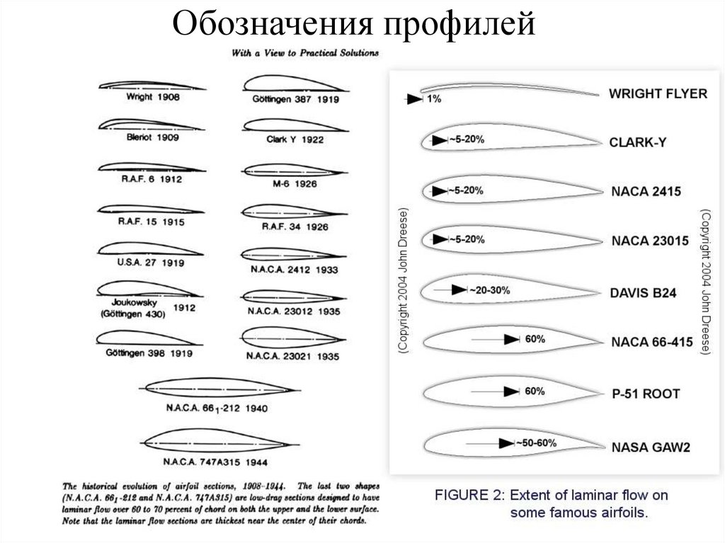 Профиль крыла