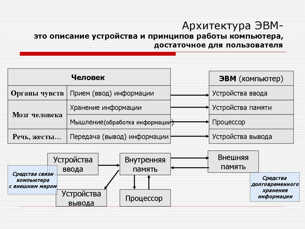 Под эвм понимают описание устройства и принципов работы компьютера