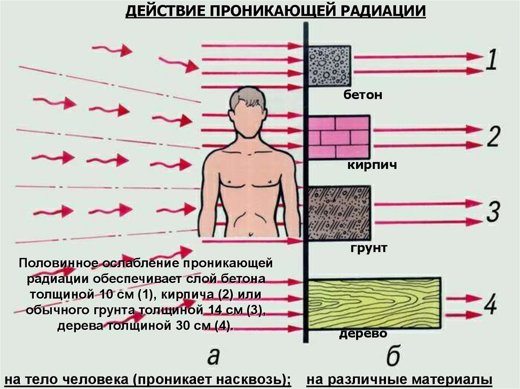 Проникающая радиация ядерного. Проникающая радиация ядерного взрыва. Поражающее действие проникающей радиации. Проникающая радиация воздействие на человека. Ослабление проникающей радиации.