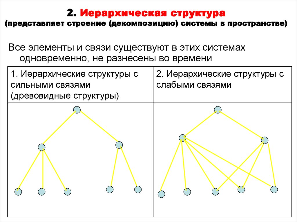 2. Иерархическая структура (представляет строение (декомпозицию) системы в пространстве)