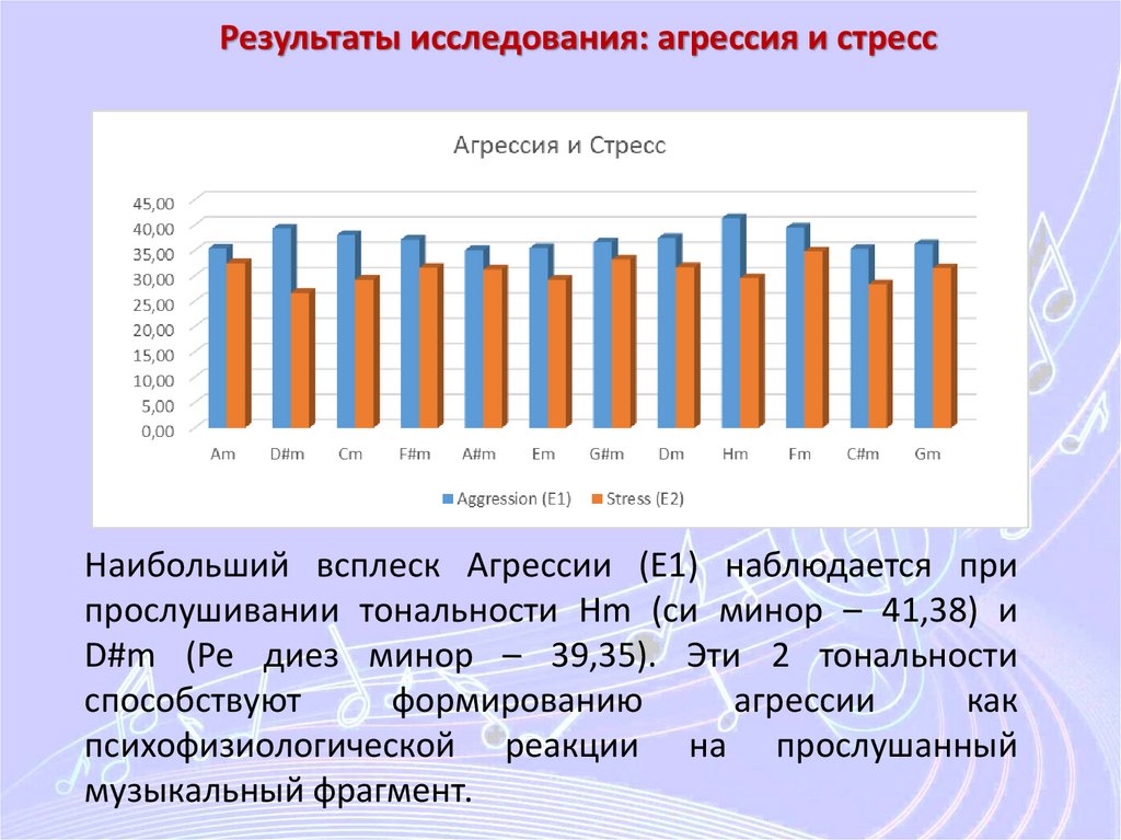 Результаты исследования: агрессия и стресс