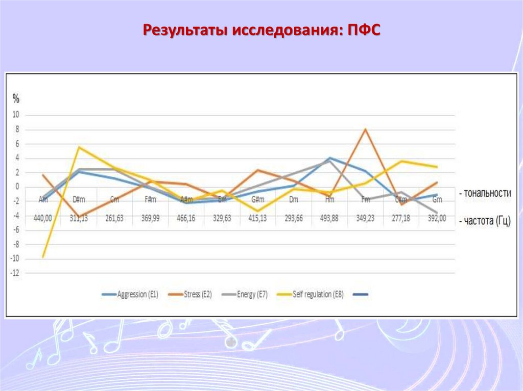 Результаты исследования: ПФС