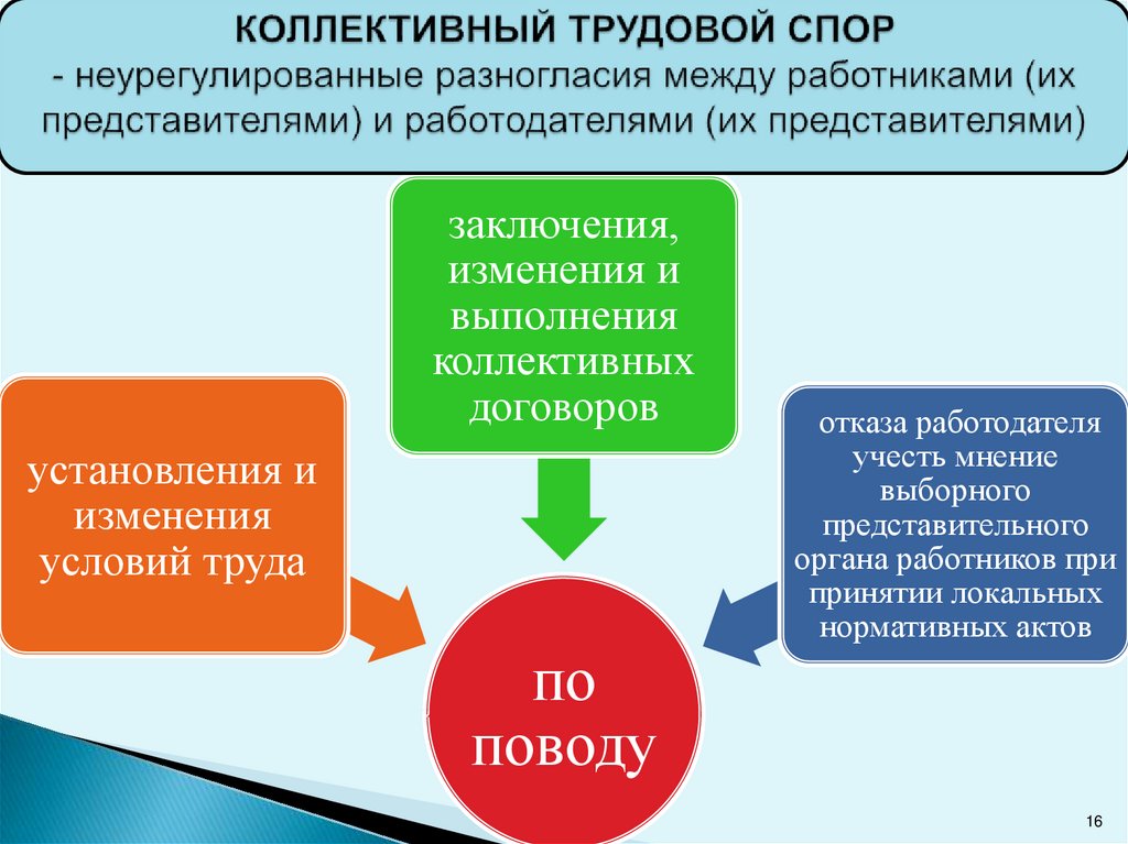 Коллективный трудовой спор презентация