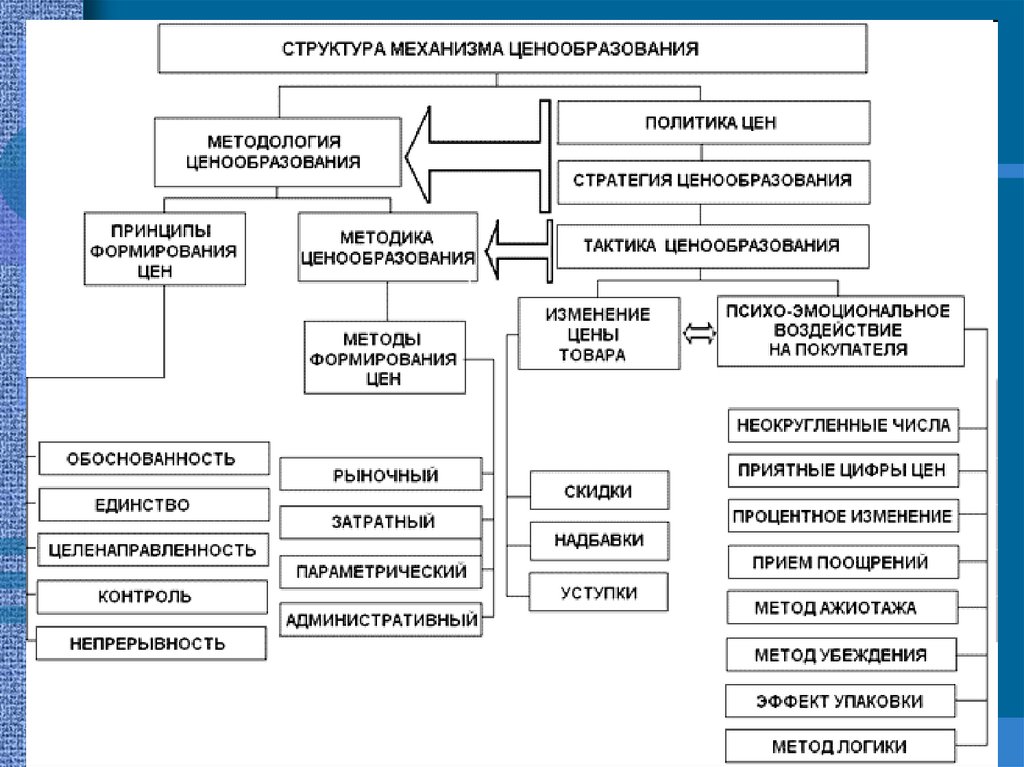 Тактика ценообразования