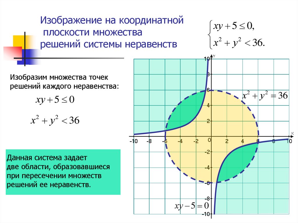 На координатной плоскости множество решений системы неравенств