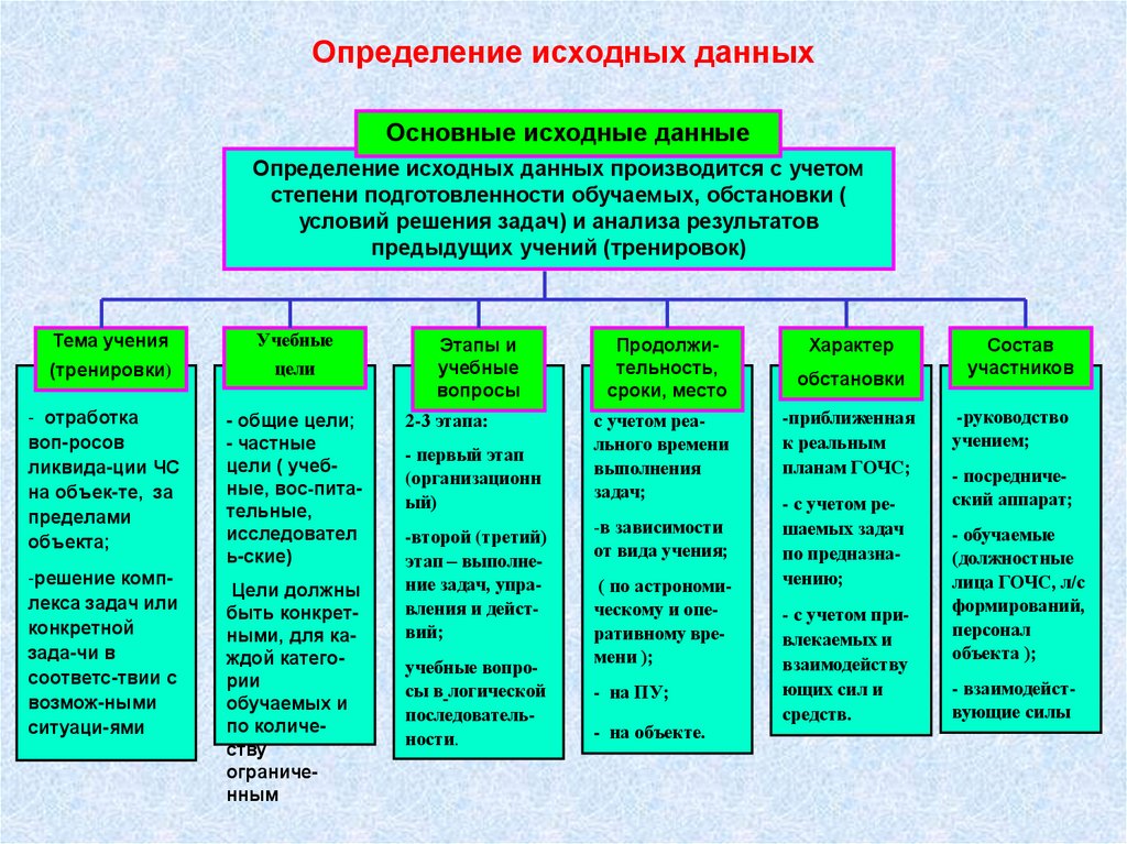 План проведения штабной тренировки по го и чс в организации