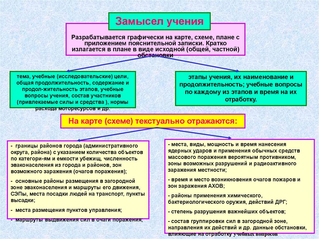 План учений. Тренировки по го и ЧС В организации. Замысел проведения учений. Объектовые тренировки по го и ЧС В организации. План учений по го и ЧС.