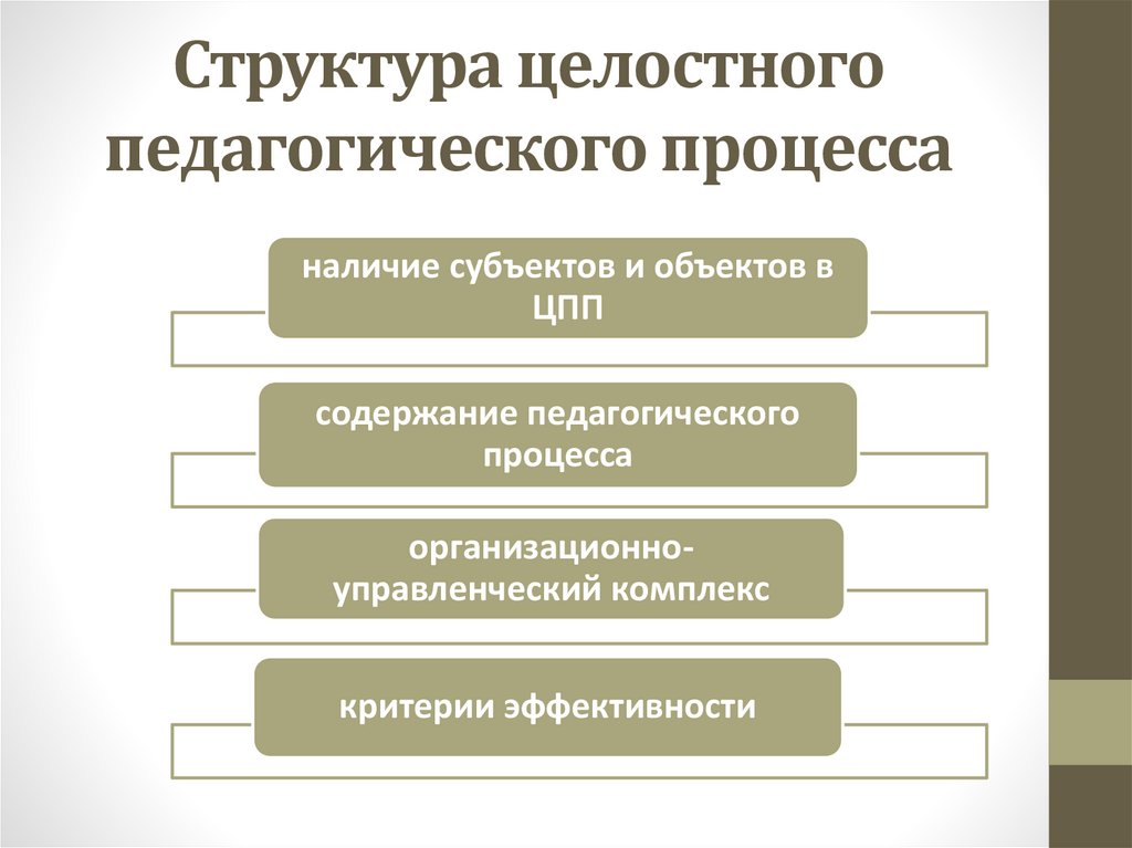 Компоненты целостного педагогического процесса