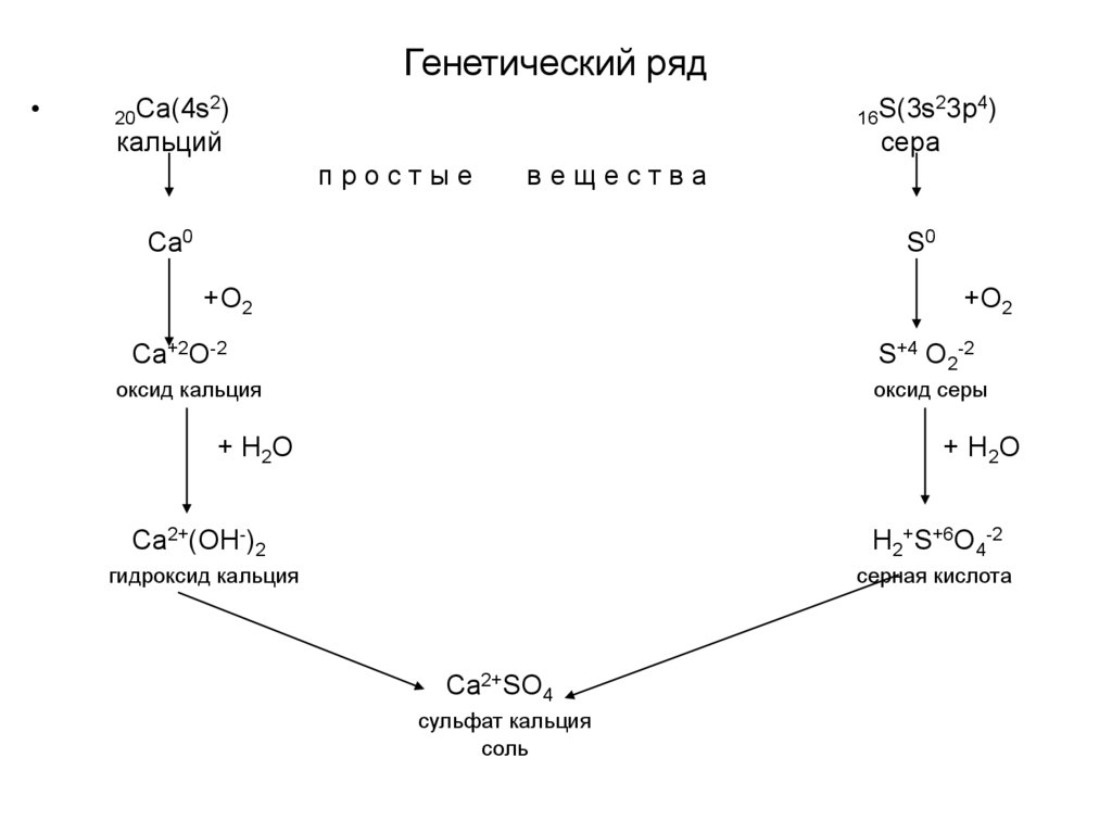 Схема генетического ряда металла