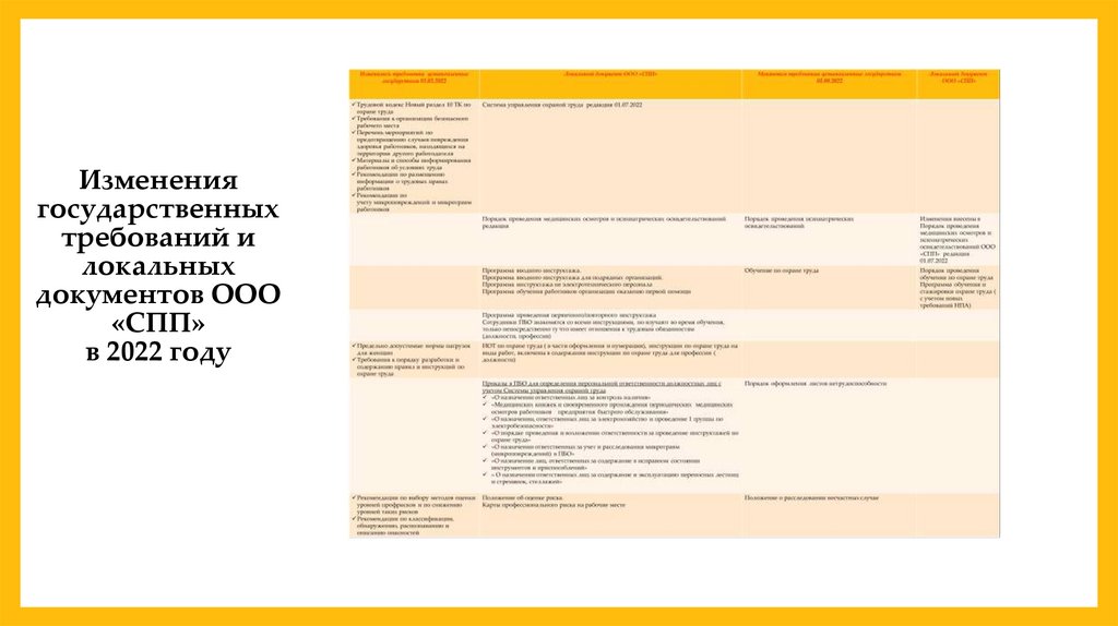 Изменения государственных требований и локальных документов ООО «СПП» в 2022 году