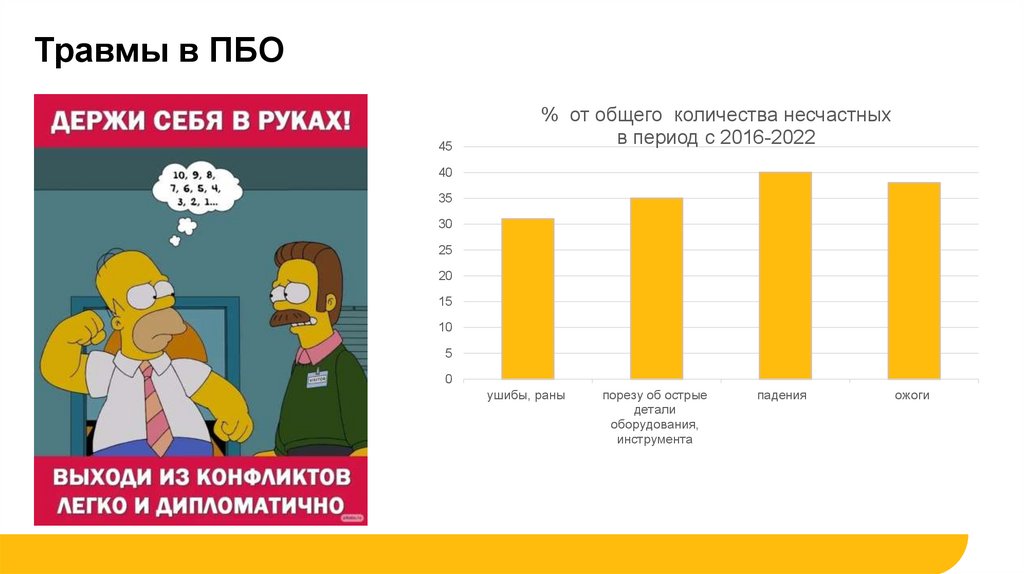 Травмы в ПБО