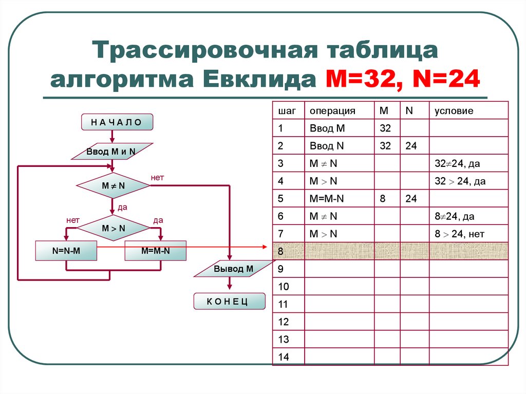 По блок схеме определите назначение алгоритма построим трассировочную таблицу