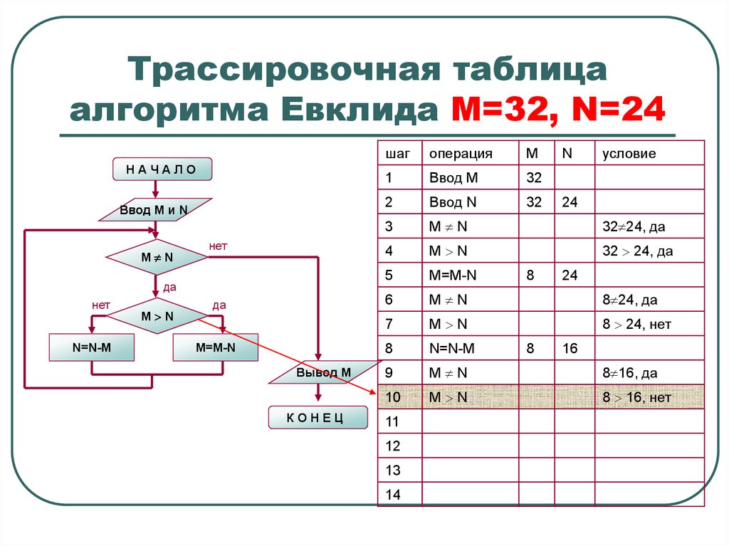 По блок схеме определите назначение алгоритма построим трассировочную таблицу