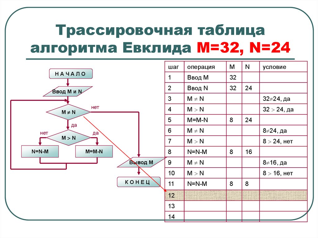 Таблица с шагом 1. Трассировочная таблица Евклида. Таблица расширенного алгоритма Евклида. Расширенный алгоритм Евклида таблица. Трассировочная таблица по информатике 9 класс.