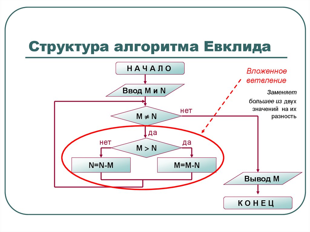 Алгоритм евклида схема