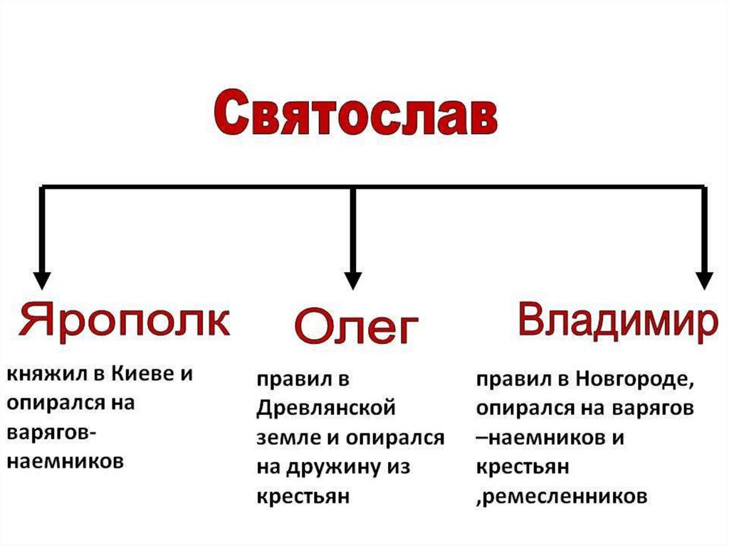 Годы правления сыновей владимира. Ярополк 972-980. Ярополк Святославич политика. Ярополк Святославич правление. Ярополк Святославич кратко.