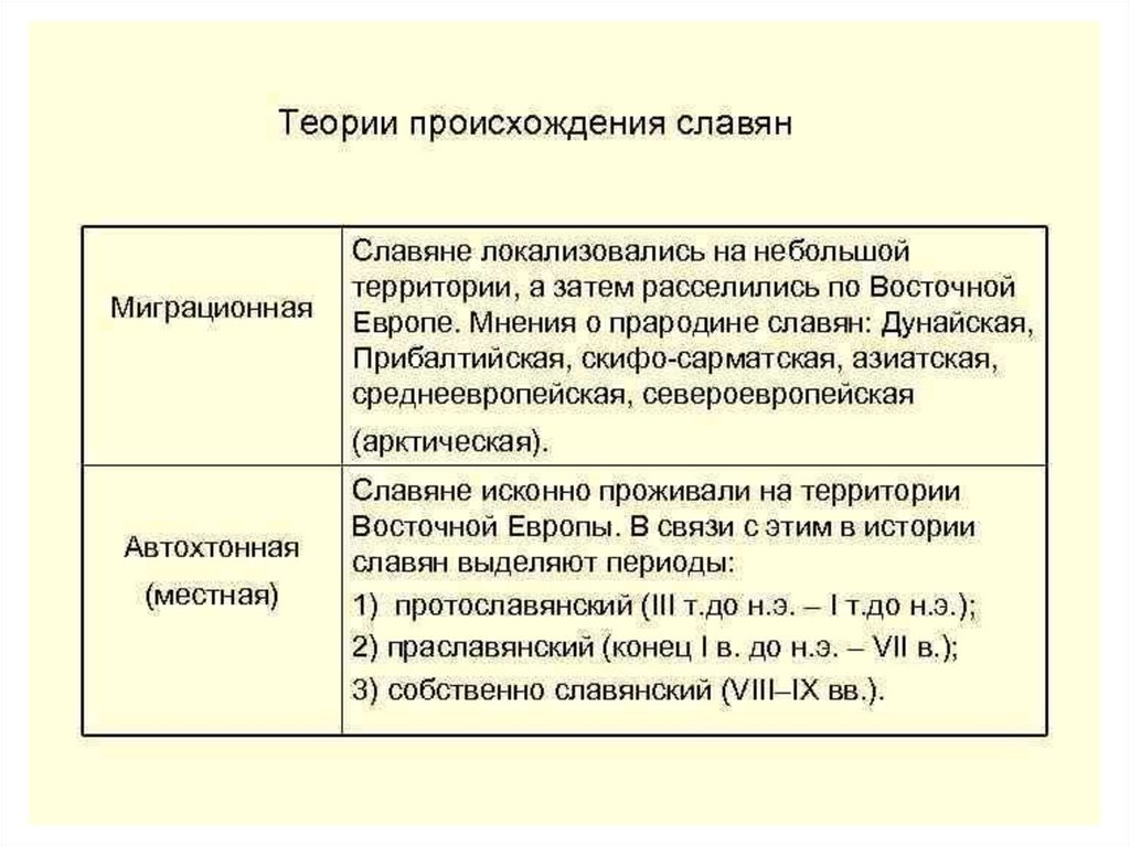 Основные гипотезы о происхождении белорусов. Автохтонная и миграционная теория происхождения славян. Миграционная теория происхождения славян. Миграционная концепция происхождения славян. Миграционная теория происхождения восточных славян.