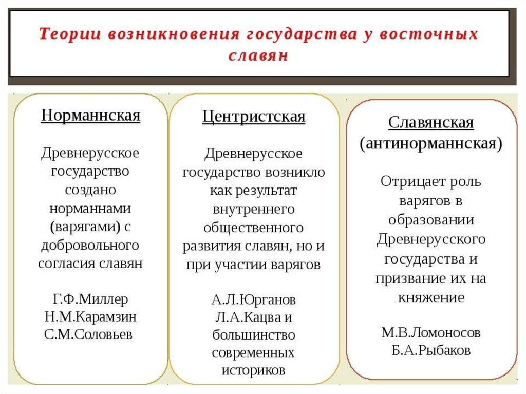 Составьте план ответа на вопрос образование древнерусского государства