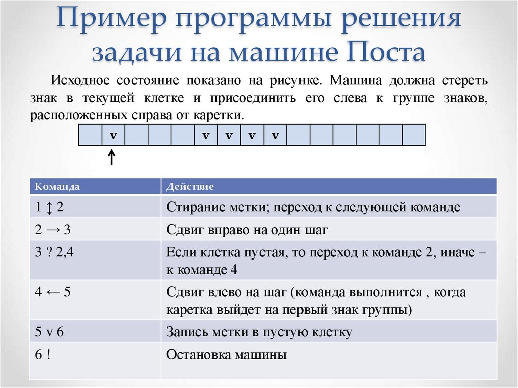 Машина поста. Пример программы решения задачи на машине поста. Машина поста задачи. Программа для машины поста. Машина поста презентация.