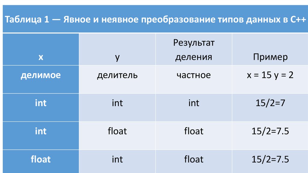 3 преобразование типов