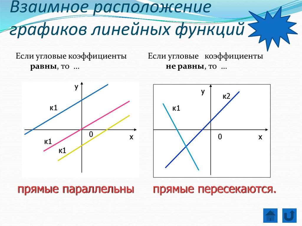 Взаимное расположение графиков линейных. Взаимное расположение Графика линейной функции. Взаимное расположение графиков функций. Расположение графиков линейных функций.