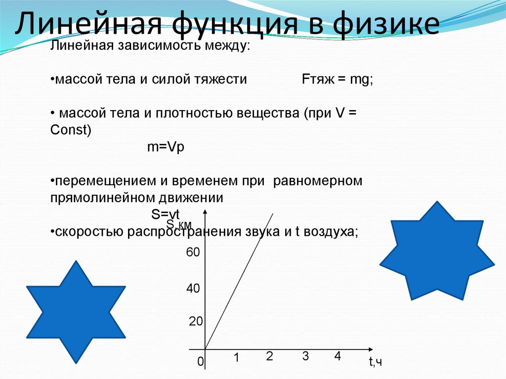 Презентация линейная функция в жизни человека