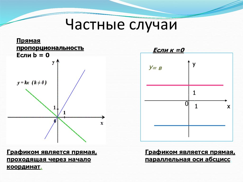 Формула линейной функции проходящей через начало координат. График параллельный оси х. График функции прямая параллельная оси х. Линейная функция параллельная оси y. Линейная функция параллельная оси х.