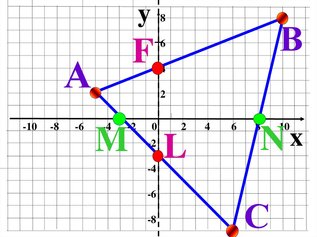 0 8 z y z. Презентация координаталық жазықтық. Декарт координаталар системасы. Прямоугольная система координат (2,3)(5,-5). Нумерация плоскостей в системе координат.