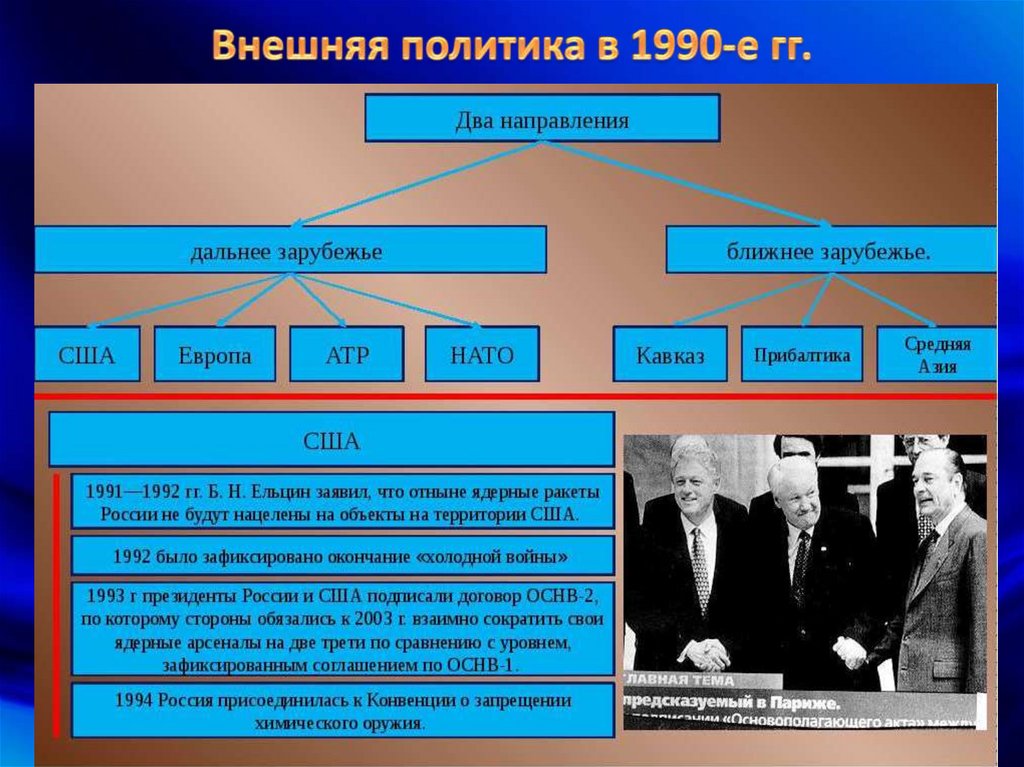 Что изменилось в 20 веке. Внешняя политика России в 1990-е годы. Внешняя политика 1990 годов. Внешняя политика России в 1990. Внешняя политика России в 1990 годы.
