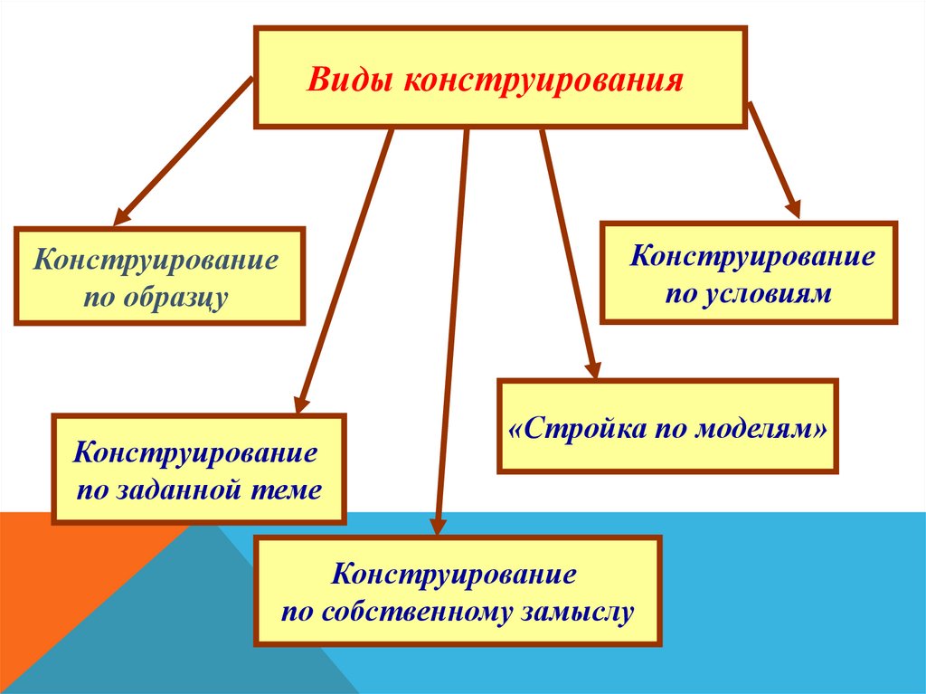 Виды конструирования. Стройка по моделям. Виды конструирования по образцу по условию. Примеры конструирования социальных проблем.