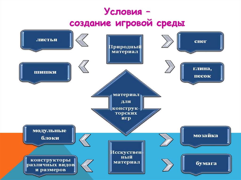 Условия создания среды. Условия для игр со строительным материалом. Уровни развития игры со строительным материалом. Условия возникновения игр со строительным материалом. Игры со строительным материалом это определение.