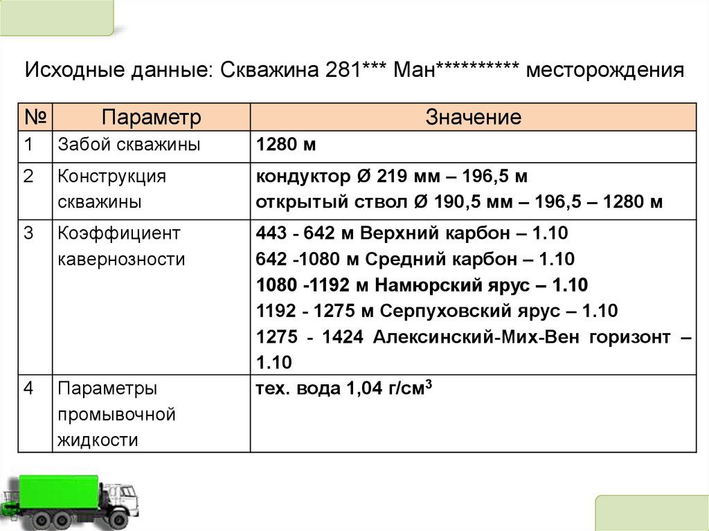 Исходные данные: Скважина 281*** Ман********** месторождения