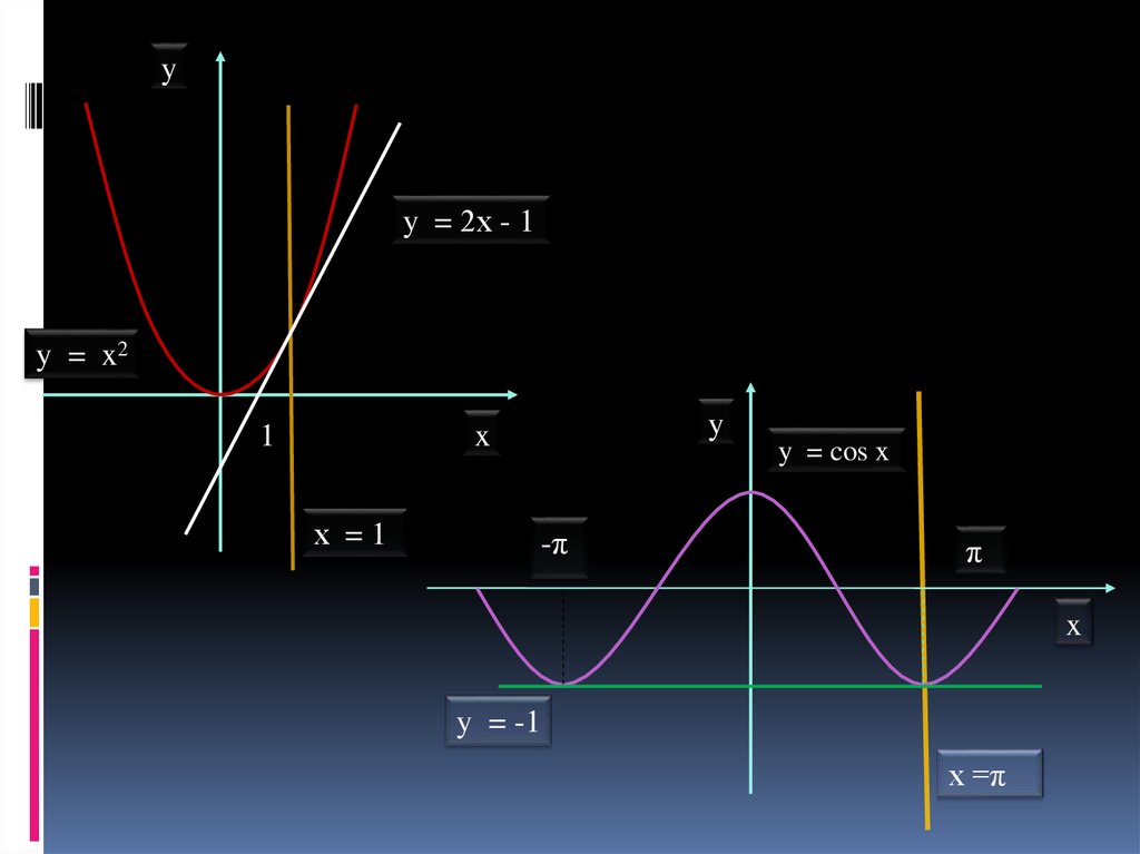 1 5 x π. Cosx=0. Y=մոդուլ x ֆունկցիայի գրաֆիկ.