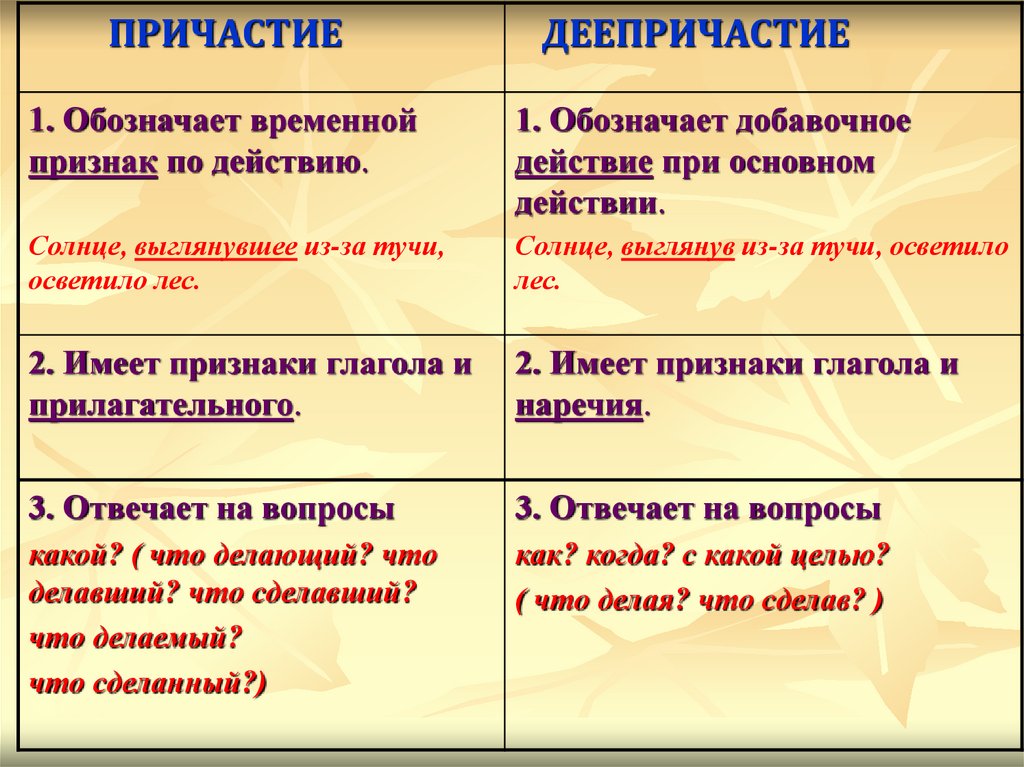 Укажите какой части речи имеет деепричастие