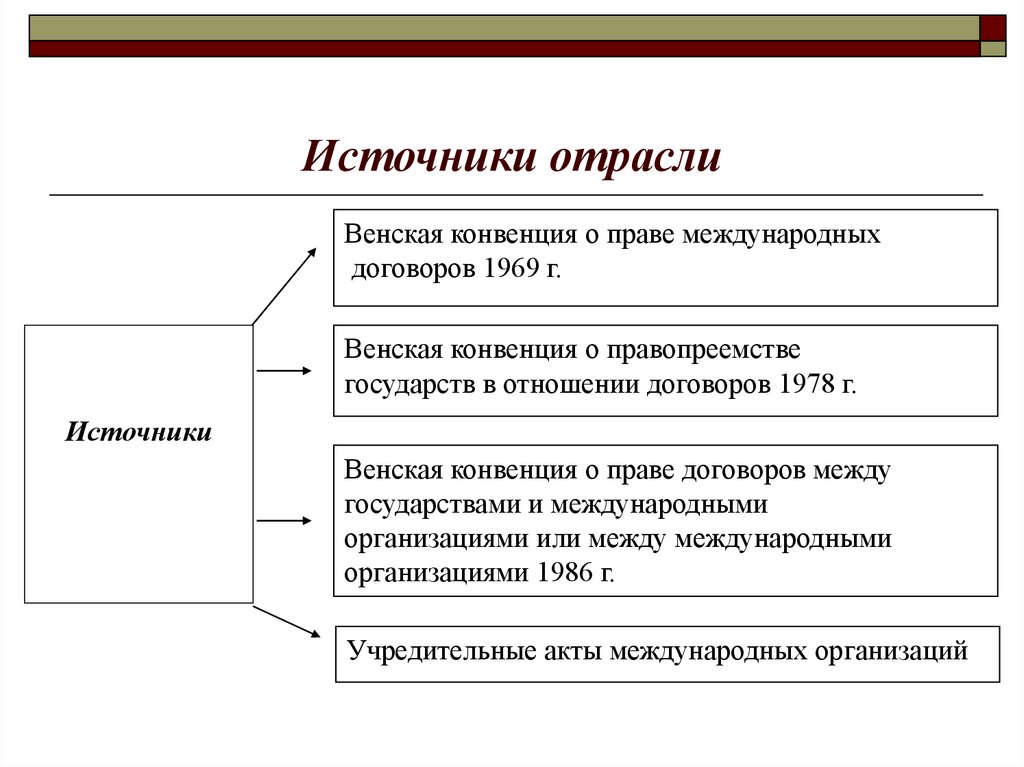 Основные источники международных договоров