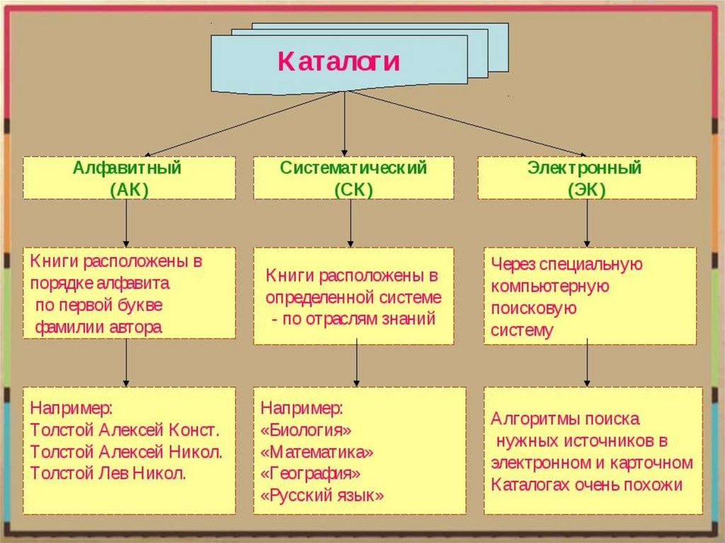 Алфавитный каталог в библиотеке образец