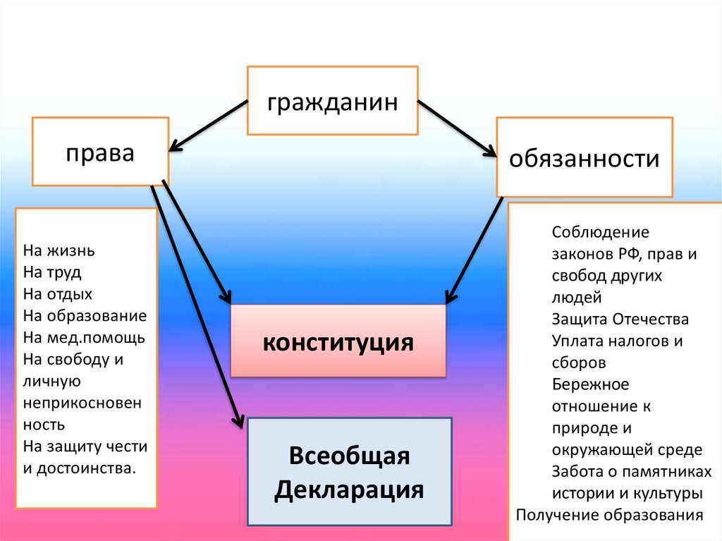 Технологическая карта урока окружающий мир 4 класс основной закон россии и права человека