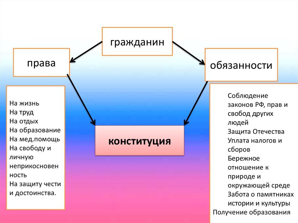 Презентация основной закон россии и права человека 4 класс школа россии