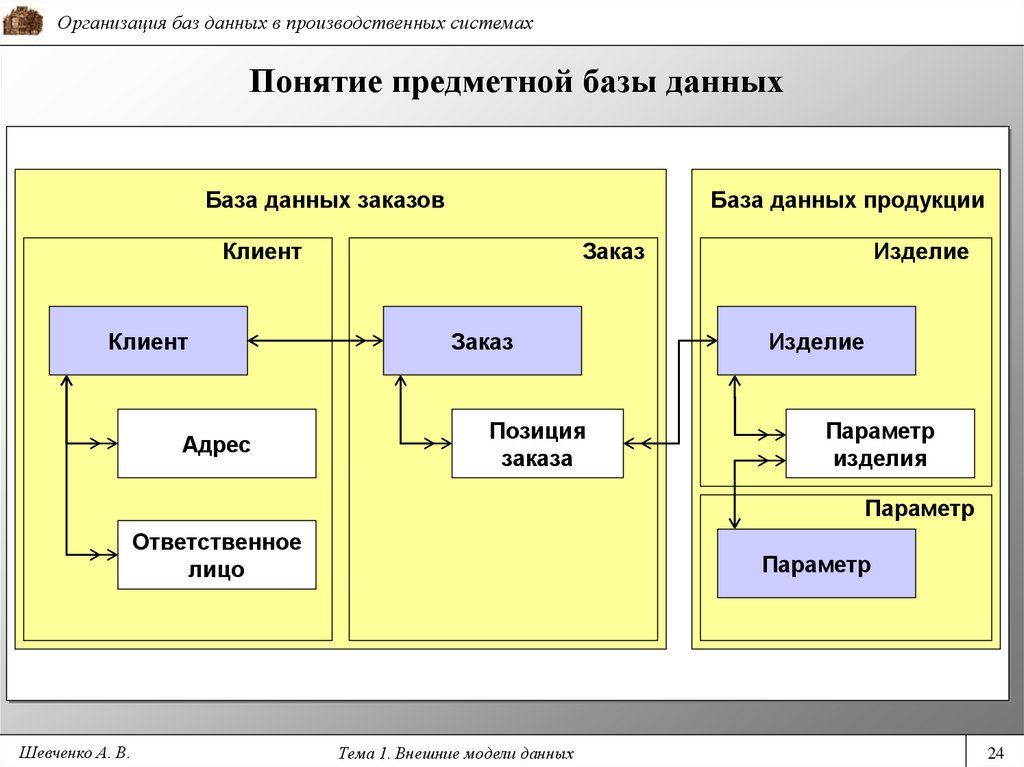 Модели данных периодические. Модели данных в БД презентация. Модель данных для руководителя проекта. Комментарий модель данных. Сайт недвижимости модель данных.