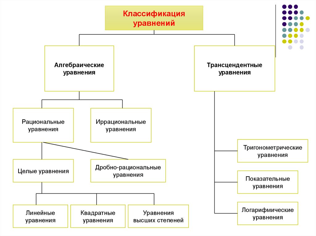 Классификация уравнений. Организационные формы коммерческих предприятий. Назовите основные формы коммерческих структур. Формы коммерческих фирм. Формы организации обучения в вузе.