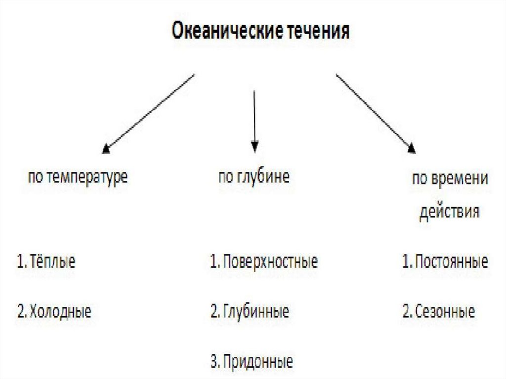 Холодное направление. Схема виды океанических течений. Виды океанических течен й. Виды океанмяеский течений. Виды поверхностных течений.