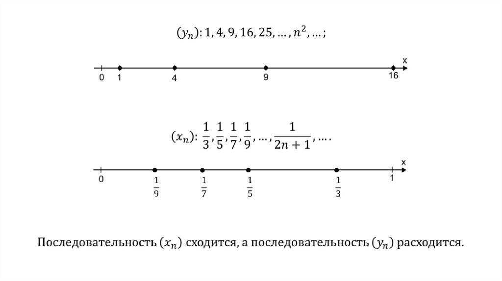 Графическое изображение последовательности. Пример сходящейся последовательности. Предел последовательности сходящаяся последовательность. Примеры сходящихся Посл. Расходящиеся последовательности примеры.