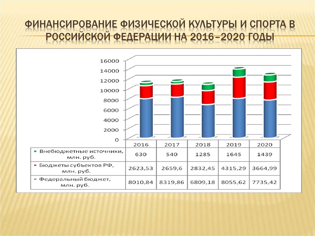 2016 2020. Финансирование физической культуры и спорта в России. Источники финансирования в спорте. Финансовое обеспечение физической культуры и спорта. Финансирование ФКИС В РФ.