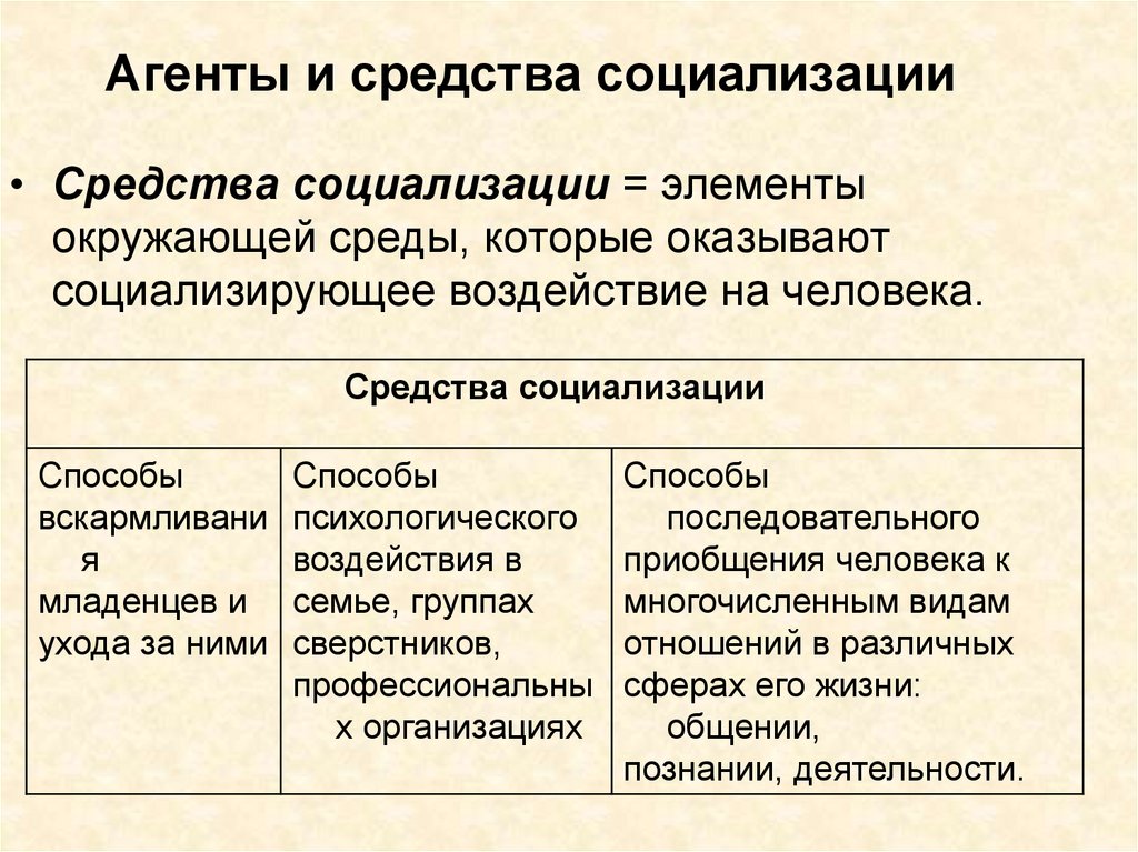 Семья относится к факторам социализации. Роль СМИ В процессе социализации. Результатом социализации является. Что относится к результатам процесса социализации. К средствам социализации относятся.