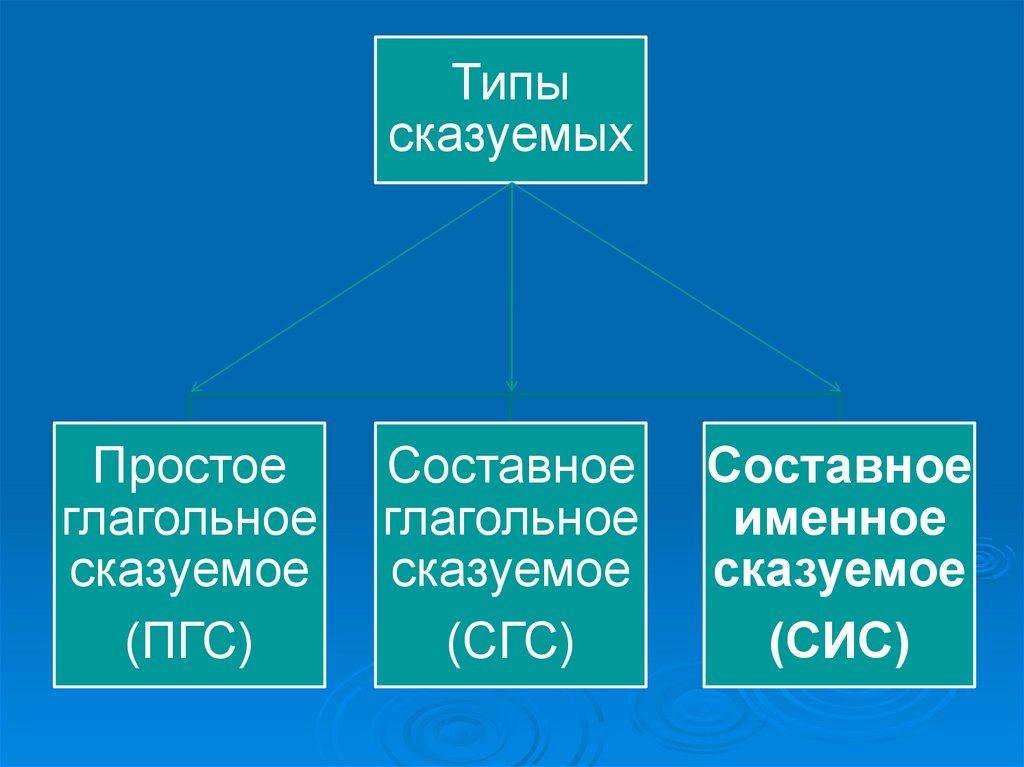 Пгс сгс сис. ПГС сказуемое. Типы сказуемых ПГС СГС сис. ПГС простое глагольное сказуемое примеры. Типы сказуемых примеры.