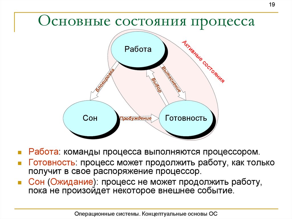 Идеальное состояние процесса это